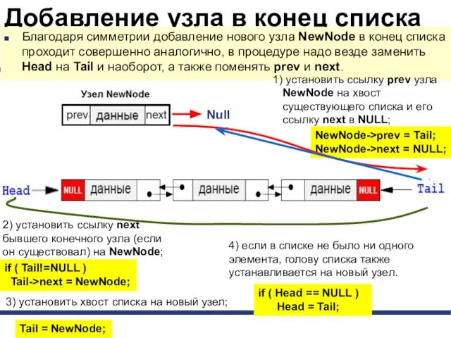 Добавление узла в конец списка Благодаря симметрии добавление нового узла NewNode