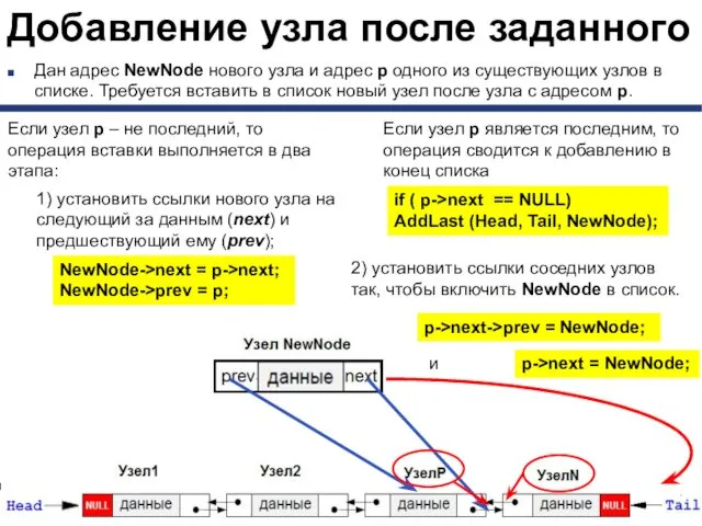 Добавление узла после заданного Дан адрес NewNode нового узла и адрес