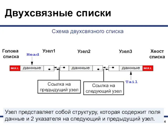 Двухсвязные списки Узел представляет собой структуру, которая содержит поля данные и