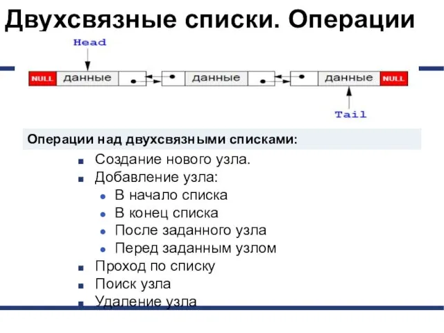 Двухсвязные списки. Операции Операции над двухсвязными списками: Создание нового узла. Добавление