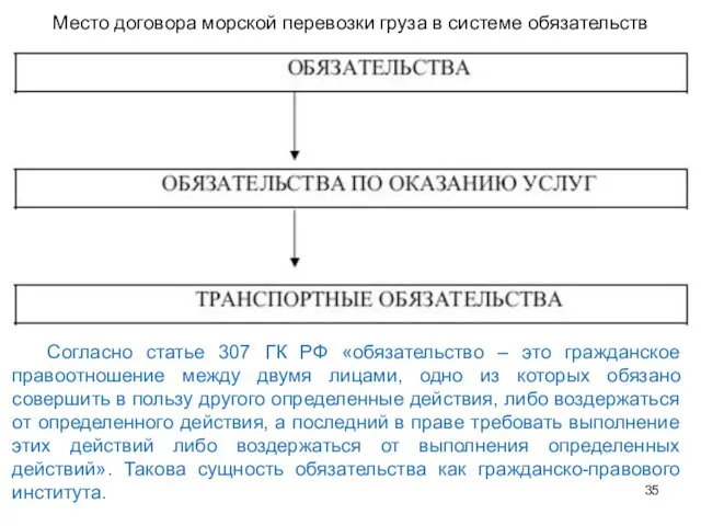 Место договора морской перевозки груза в системе обязательств Согласно статье 307