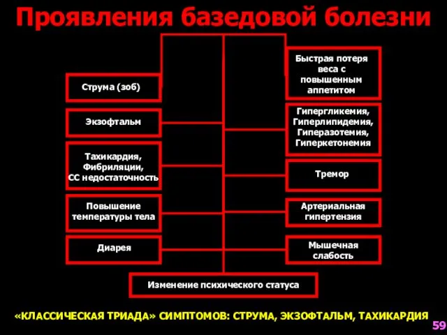 Проявления базедовой болезни Струма (зоб) Экзофтальм Тахикардия, Фибриляции, СС недостаточность Повышение