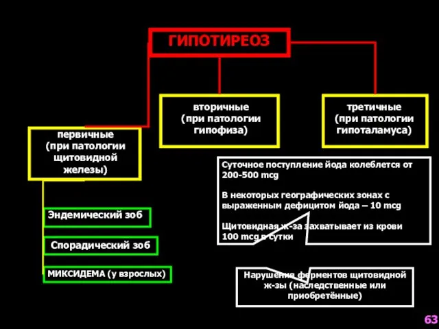 ГИПОТИРЕОЗ первичные (при патологии щитовидной железы) вторичные (при патологии гипофиза) третичные