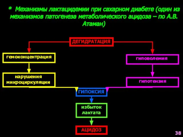 * Механизмы лактацидемии при сахарном диабете (один из механизмов патогенеза метаболического