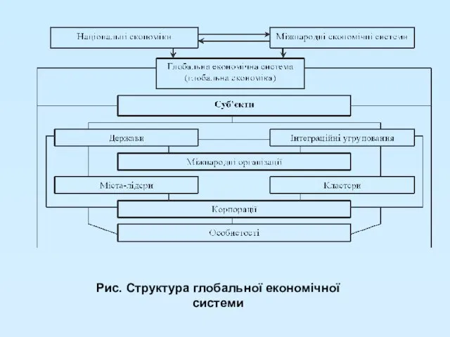 Рис. Структура глобальної економічної системи