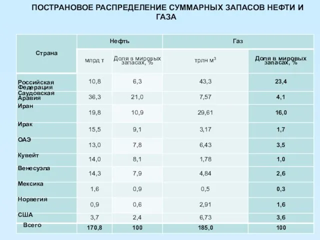 ПОСТРАНОВОЕ РАСПРЕДЕЛЕНИЕ СУММАРНЫХ ЗАПАСОВ НЕФТИ И ГАЗА