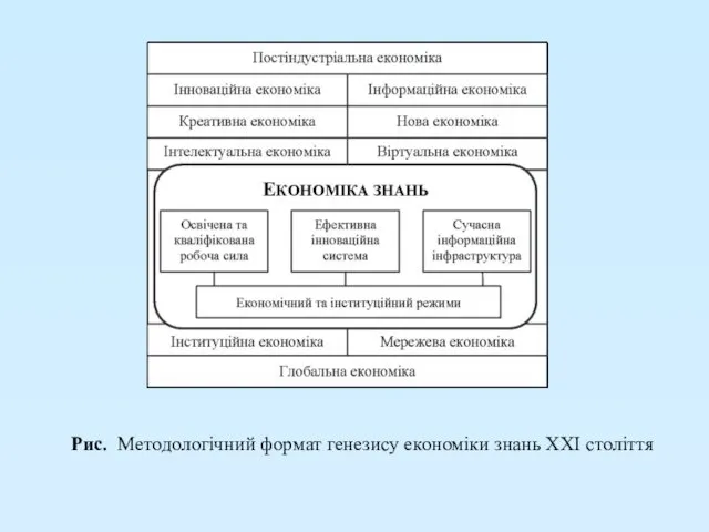 Рис. Методологічний формат генезису економіки знань ХХІ століття