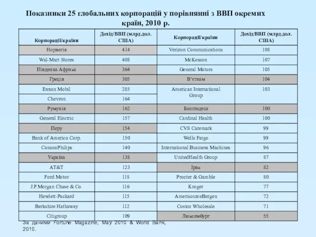 Показники 25 глобальних корпорацій у порівнянні з ВВП окремих країн, 2010