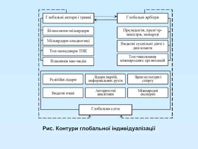 Рис. Контури глобальної індивідуалізації