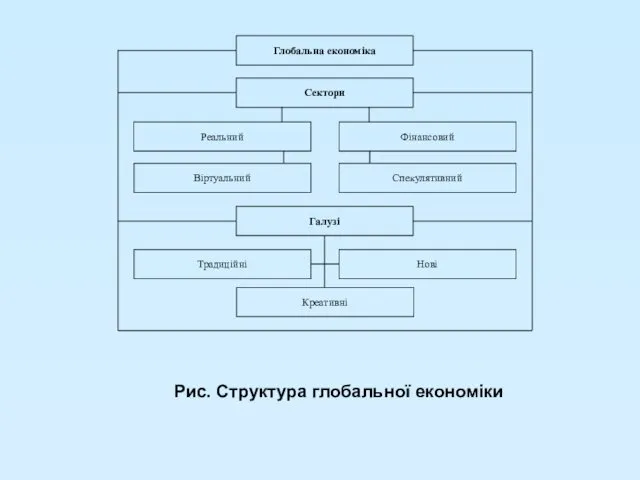 Рис. Структура глобальної економіки