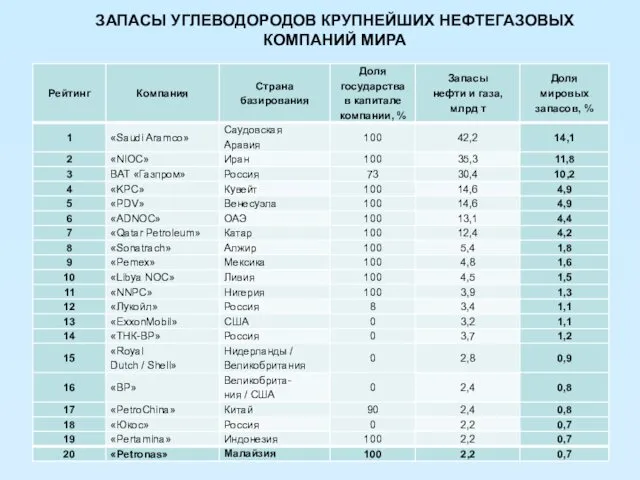 ЗАПАСЫ УГЛЕВОДОРОДОВ КРУПНЕЙШИХ НЕФТЕГАЗОВЫХ КОМПАНИЙ МИРА