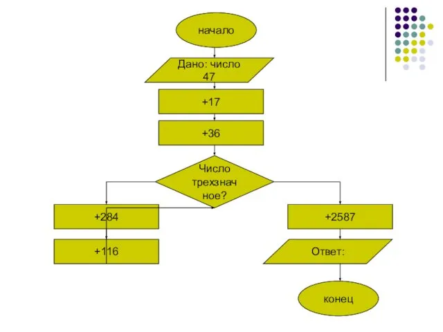 начало конец Дано: число 47 Ответ: Число трехзначное? +284 +2587 +116 +36 +17