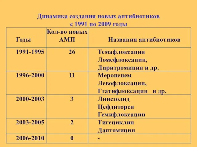 Динамика создания новых антибиотиков с 1991 по 2009 годы