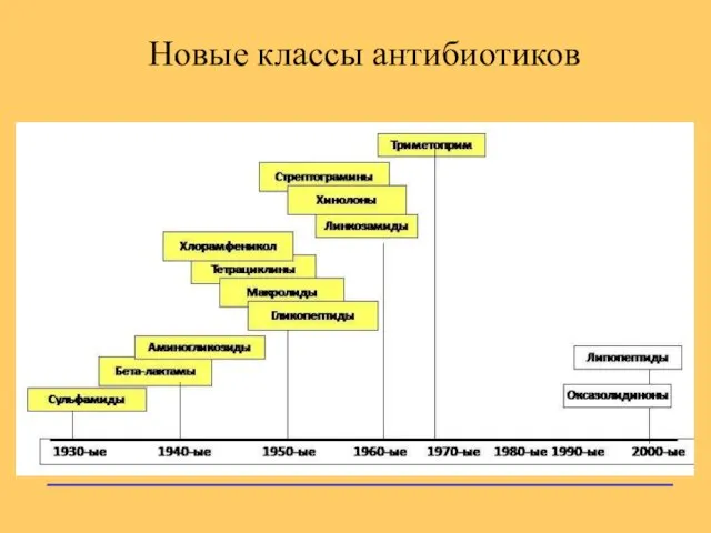 Новые классы антибиотиков