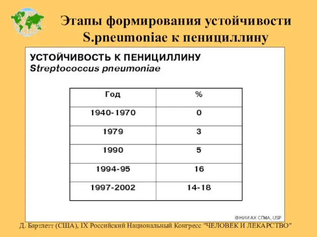 Этапы формирования устойчивости S.pneumoniae к пенициллину Д. Бартлетт (США), IX Российский Национальный Конгресс "ЧЕЛОВЕК И ЛЕКАРСТВО"