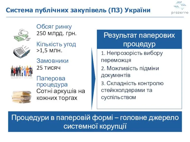 Система публічних закупівель (ПЗ) України Результат паперових процедур Обсяг ринку 250