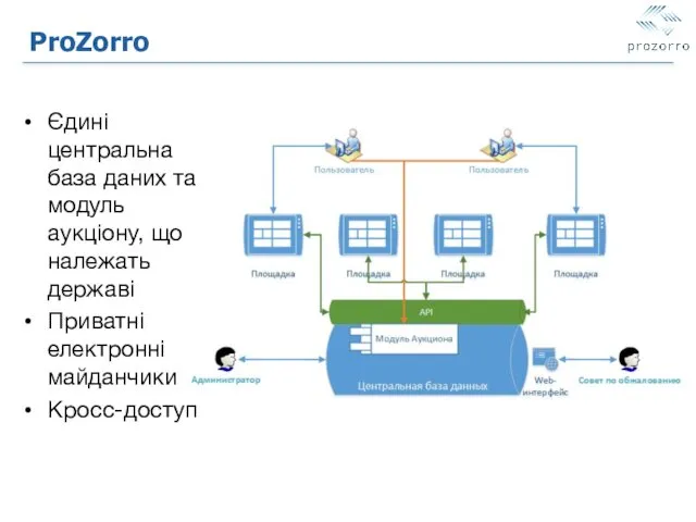 ProZorro Єдині центральна база даних та модуль аукціону, що належать державі Приватні електронні майданчики Кросс-доступ