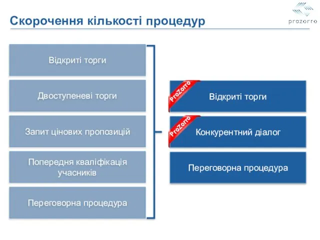 Скорочення кількості процедур Відкриті торги Запит цінових пропозицій Двоступеневі торги Переговорна