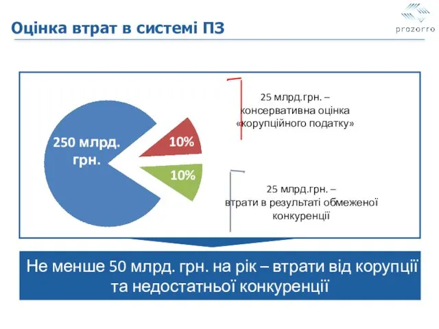 25 млрд.грн. – консервативна оцінка «корупційного податку» 25 млрд.грн. – втрати