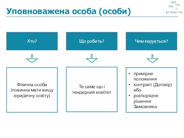 Уповноважена особа (особи) Хто? Що робить? Чим керується? Фізична особа (повинна