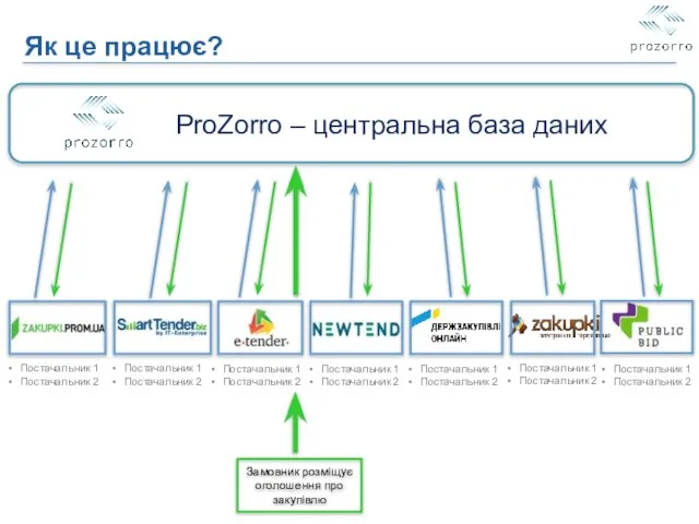 Як це працює? ProZorro – центральна база даних Замовник розміщує оголошення