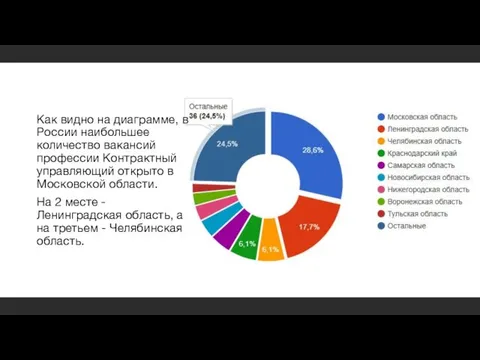 Как видно на диаграмме, в России наибольшее количество вакансий профессии Контрактный