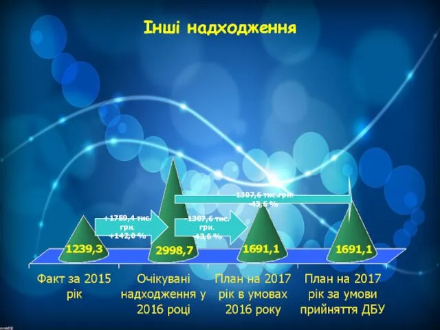 Інші надходження +1759,4 тис.грн. +142,0 % -1307,6 тис.грн. -43,6 % -1307,6 тис.грн. -43,6 %