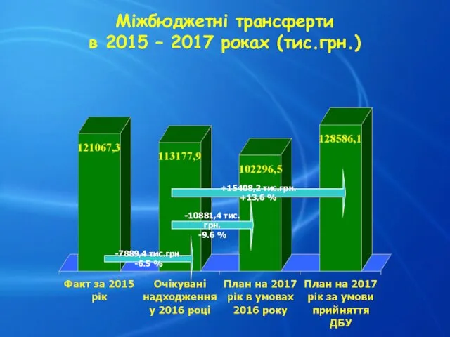 Міжбюджетні трансферти в 2015 – 2017 роках (тис.грн.) -7889,4 тис.грн. -6.5