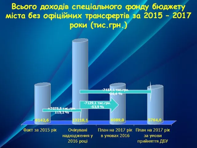 Всього доходів спеціального фонду бюджету міста без офіційних трансфертів за 2015