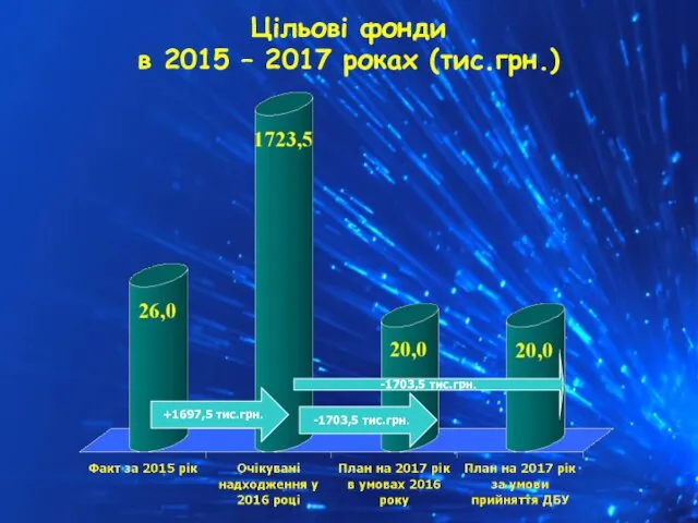 Цільові фонди в 2015 – 2017 роках (тис.грн.) +1697,5 тис.грн. -1703,5 тис.грн. -1703,5 тис.грн.