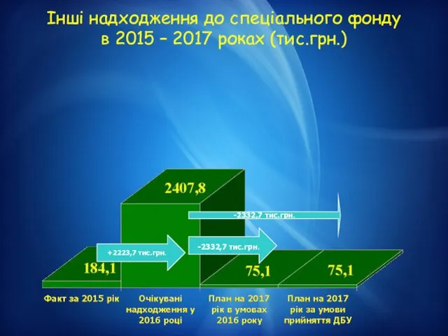 Інші надходження до спеціального фонду в 2015 – 2017 роках (тис.грн.)