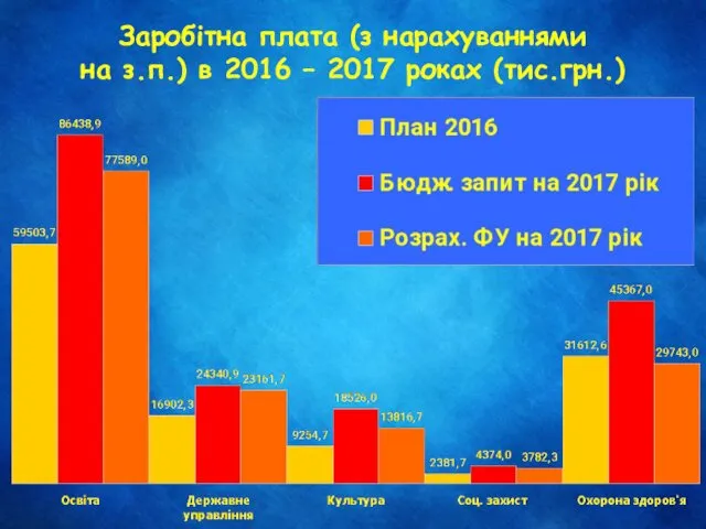 Заробітна плата (з нарахуваннями на з.п.) в 2016 – 2017 роках (тис.грн.)