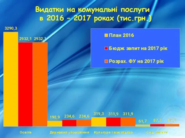 Видатки на комунальні послуги в 2016 – 2017 роках (тис.грн.)