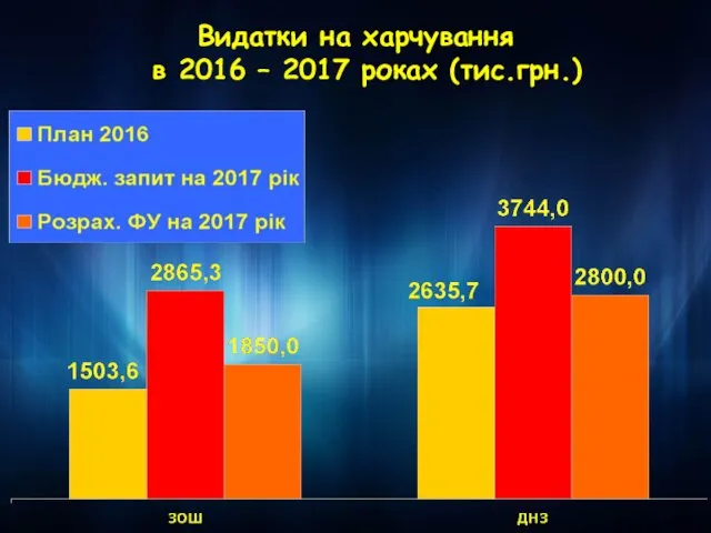 Видатки на харчування в 2016 – 2017 роках (тис.грн.)