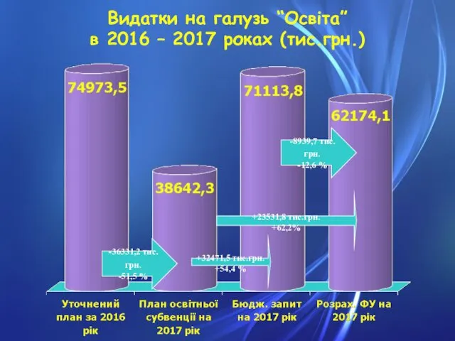 Видатки на галузь “Освіта” в 2016 – 2017 роках (тис.грн.) -36331,2