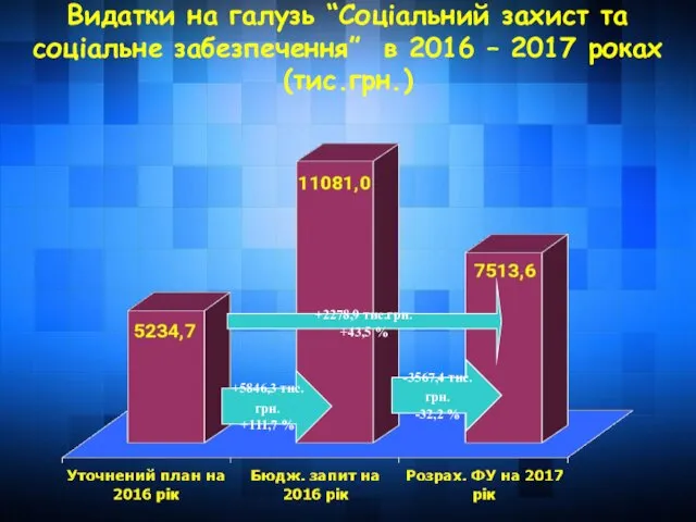 Видатки на галузь “Соціальний захист та соціальне забезпечення” в 2016 –