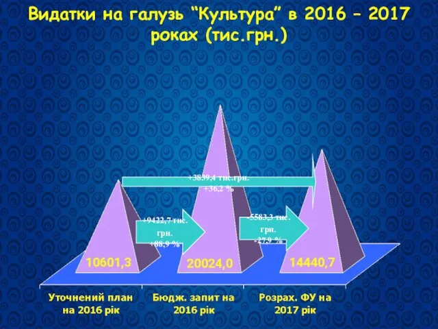 Видатки на галузь “Культура” в 2016 – 2017 роках (тис.грн.) +3839,4