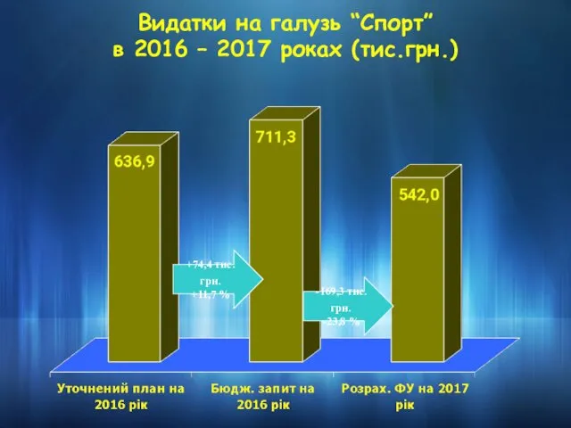 Видатки на галузь “Спорт” в 2016 – 2017 роках (тис.грн.) +74,4