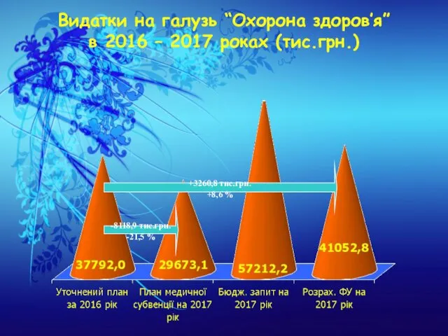 Видатки на галузь “Охорона здоров’я” в 2016 – 2017 роках (тис.грн.)