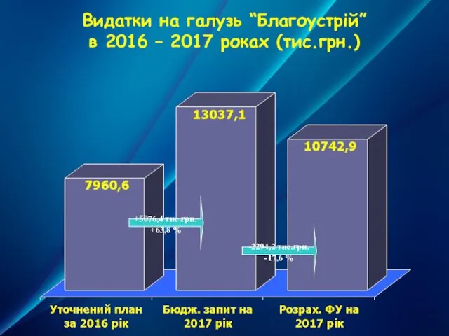 Видатки на галузь “Благоустрій” в 2016 – 2017 роках (тис.грн.) +5076,4