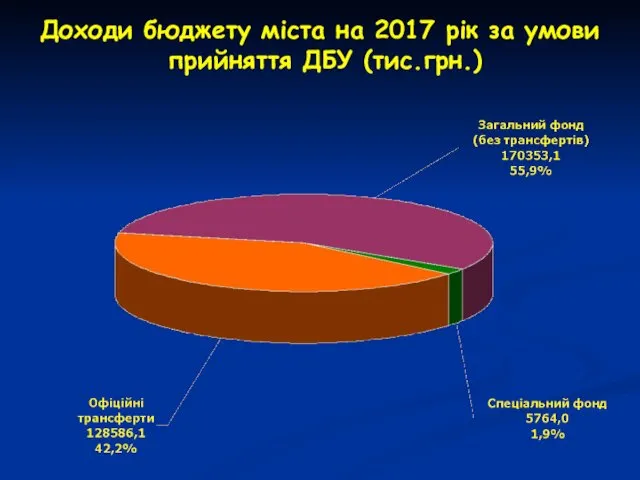 Доходи бюджету міста на 2017 рік за умови прийняття ДБУ (тис.грн.)