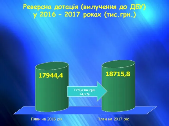 Реверсна дотація (вилучення до ДБУ) у 2016 – 2017 роках (тис.грн.) +771,4 тис.грн. +4,3 %