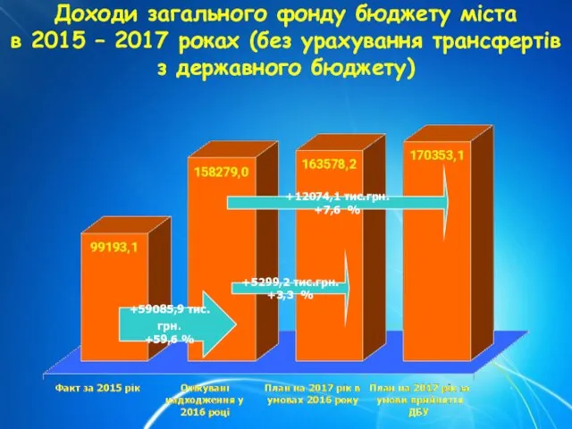 Доходи загального фонду бюджету міста в 2015 – 2017 роках (без