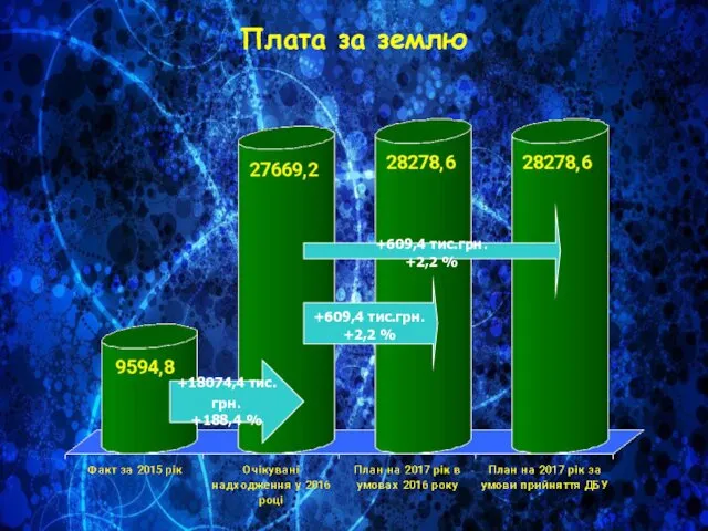 Плата за землю +18074,4 тис.грн. +188,4 % +609,4 тис.грн. +2,2 % +609,4 тис.грн. +2,2 %