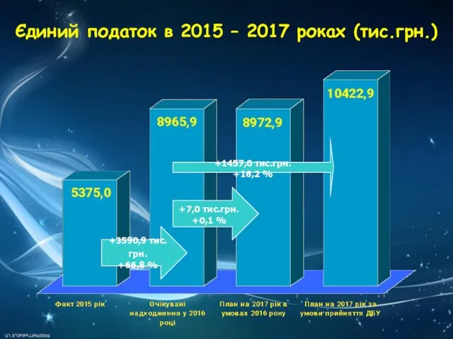 Єдиний податок в 2015 – 2017 роках (тис.грн.) +3590,9 тис.грн. +66,8