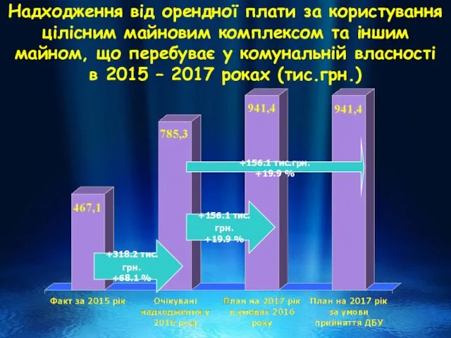 Надходження від орендної плати за користування цілісним майновим комплексом та іншим