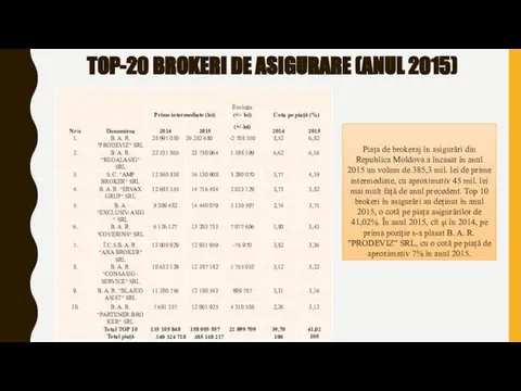 TOP-20 BROKERI DE ASIGURARE (ANUL 2015) Piața de brokeraj în asigurări