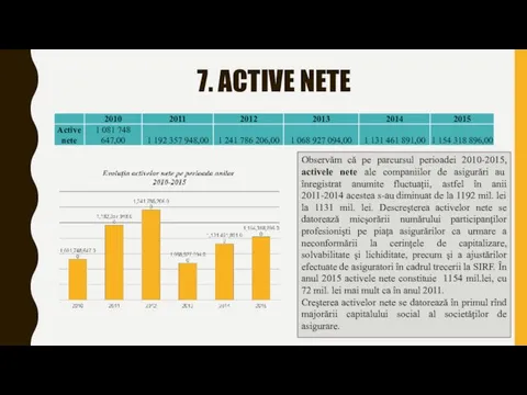 7. ACTIVE NETE Observăm că pe parcursul perioadei 2010-2015, activele nete