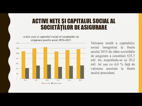 ACTIVE NETE ȘI CAPITALUL SOCIAL AL SOCIETĂȚILOR DE ASIGURARE Valoarea totală