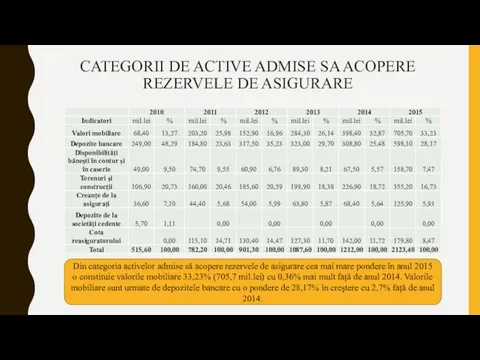 CATEGORII DE ACTIVE ADMISE SA ACOPERE REZERVELE DE ASIGURARE Din categoria